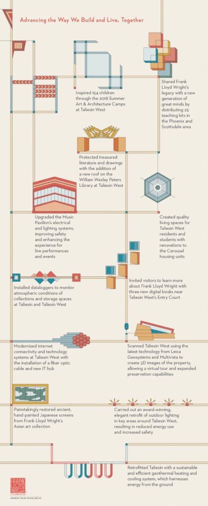 Infographic: A Year in Review - Frank Lloyd Wright Foundation